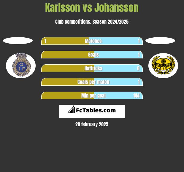 Karlsson vs Johansson h2h player stats