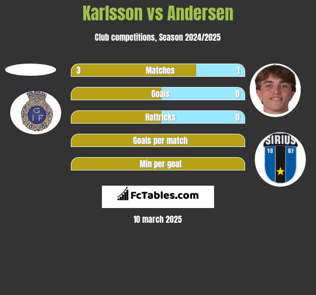 Karlsson vs Andersen h2h player stats