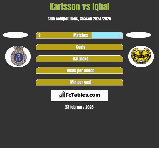 Karlsson vs Iqbal h2h player stats