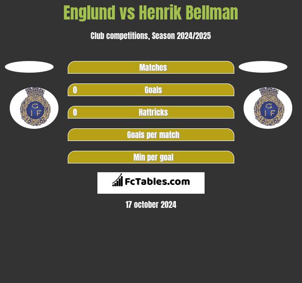 Englund vs Henrik Bellman h2h player stats