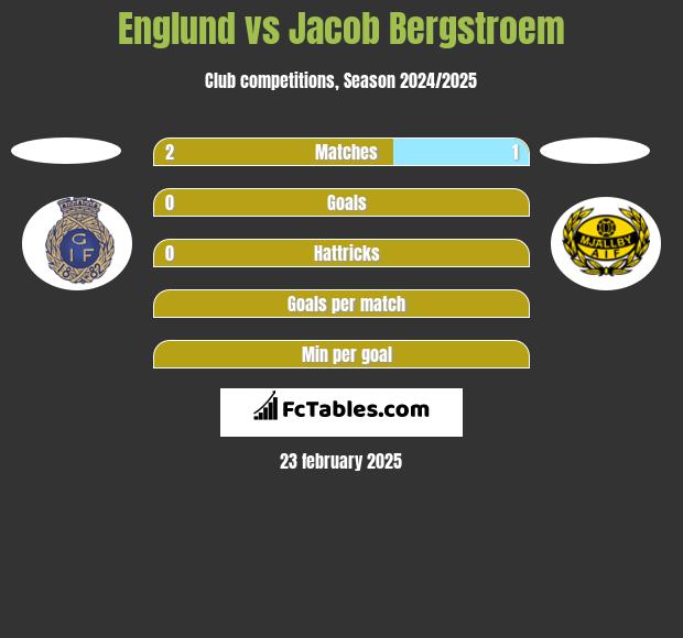 Englund vs Jacob Bergstroem h2h player stats