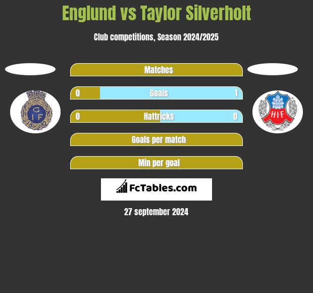 Englund vs Taylor Silverholt h2h player stats