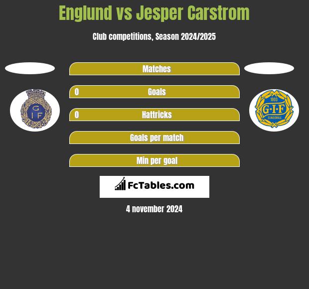 Englund vs Jesper Carstrom h2h player stats