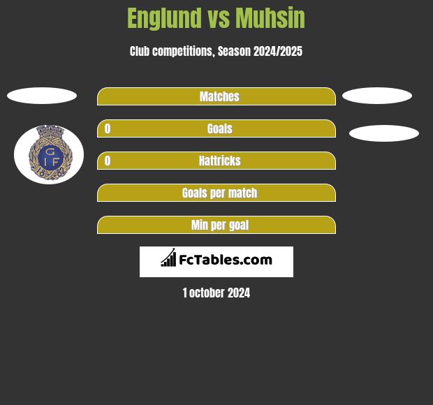 Englund vs Muhsin h2h player stats