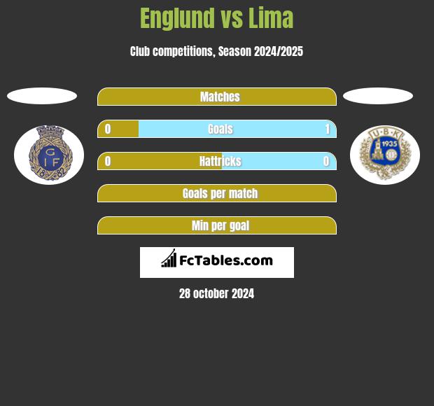 Englund vs Lima h2h player stats