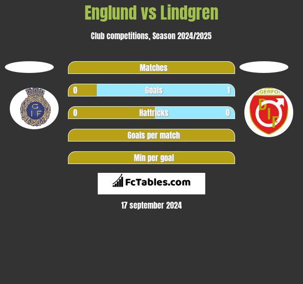 Englund vs Lindgren h2h player stats