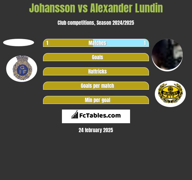 Johansson vs Alexander Lundin h2h player stats