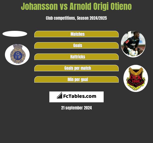 Johansson vs Arnold Origi Otieno h2h player stats