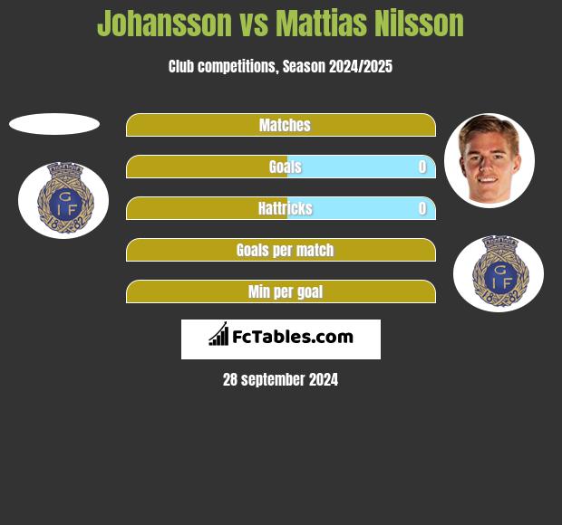 Johansson vs Mattias Nilsson h2h player stats