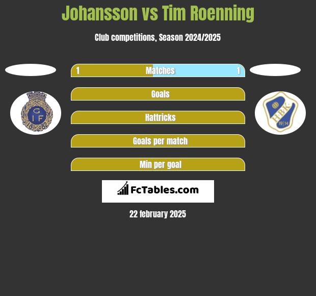 Johansson vs Tim Roenning h2h player stats