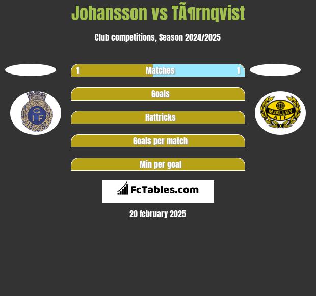 Johansson vs TÃ¶rnqvist h2h player stats