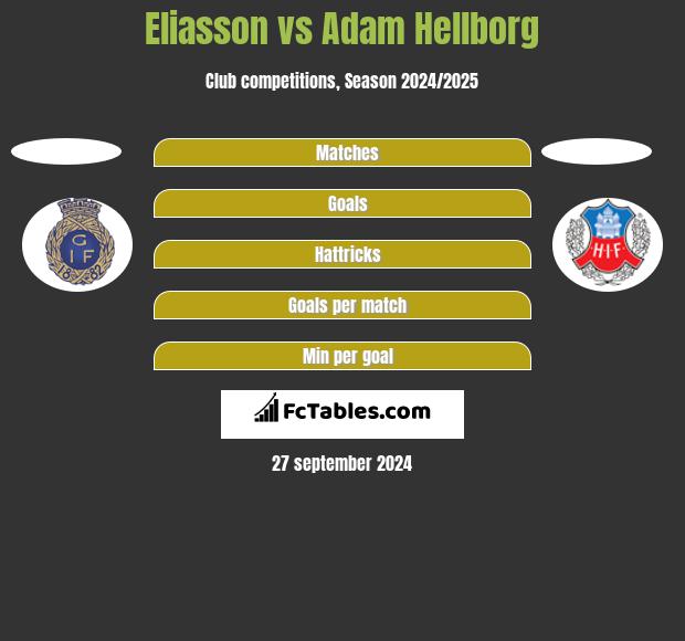 Eliasson vs Adam Hellborg h2h player stats