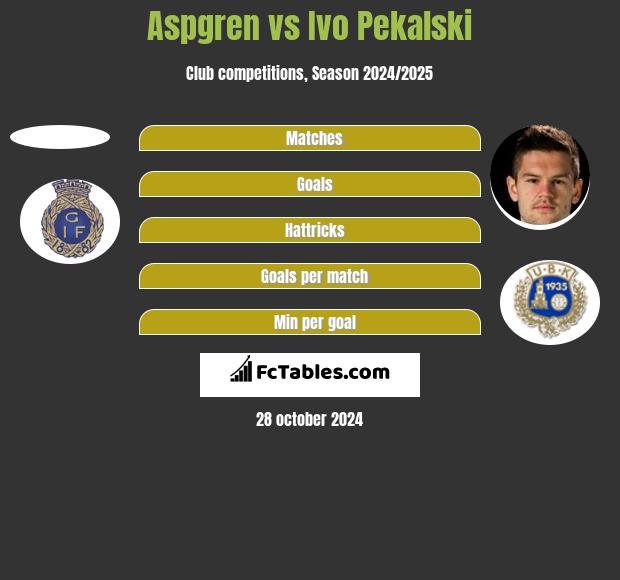 Aspgren vs Ivo Pekalski h2h player stats