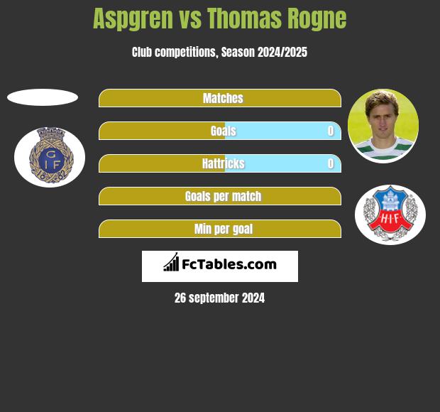 Aspgren vs Thomas Rogne h2h player stats