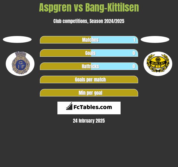 Aspgren vs Bang-Kittilsen h2h player stats