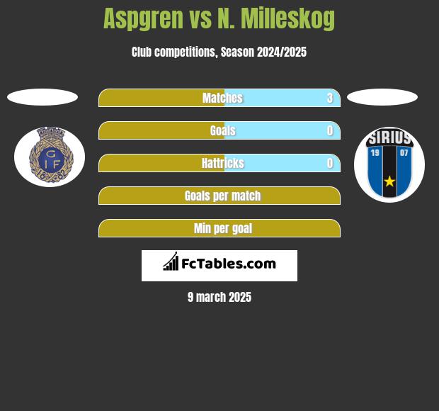 Aspgren vs N. Milleskog h2h player stats