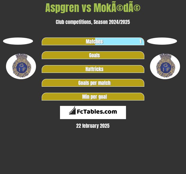 Aspgren vs MokÃ©dÃ© h2h player stats