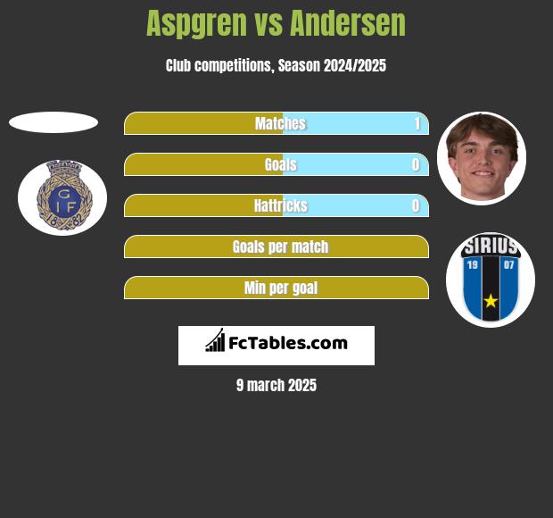 Aspgren vs Andersen h2h player stats