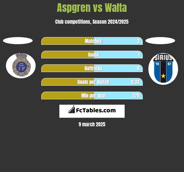 Aspgren vs Walta h2h player stats