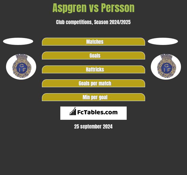 Aspgren vs Persson h2h player stats