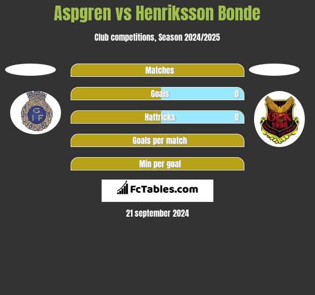 Aspgren vs Henriksson Bonde h2h player stats