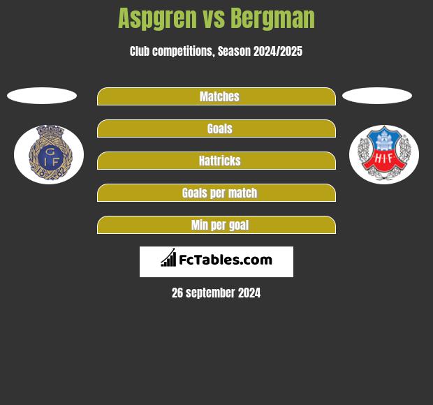 Aspgren vs Bergman h2h player stats