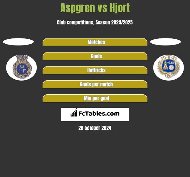 Aspgren vs Hjort h2h player stats