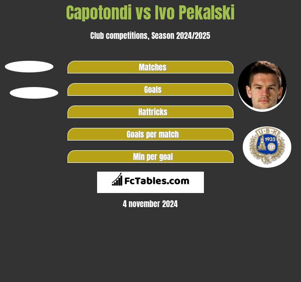 Capotondi vs Ivo Pekalski h2h player stats