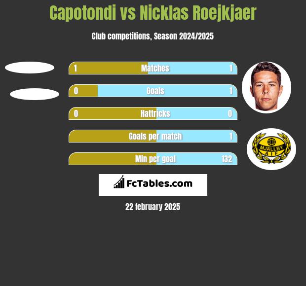 Capotondi vs Nicklas Roejkjaer h2h player stats