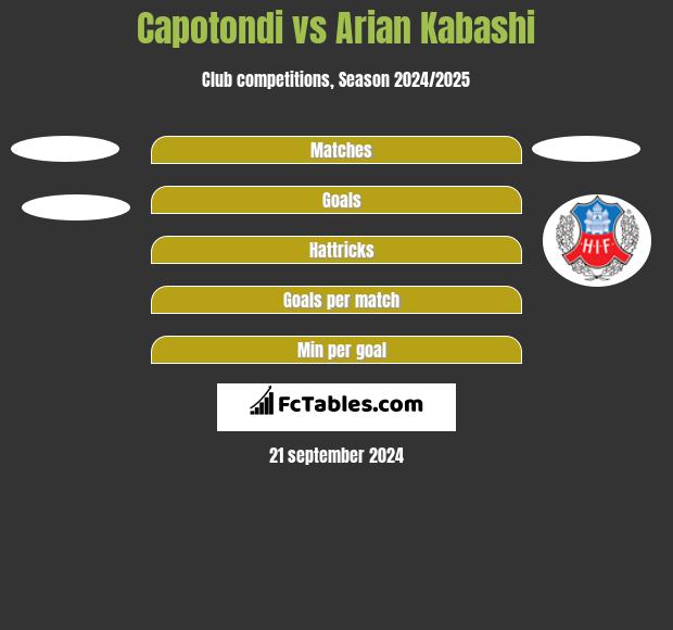 Capotondi vs Arian Kabashi h2h player stats