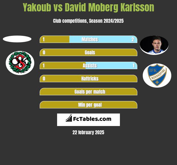 Yakoub vs David Moberg Karlsson h2h player stats