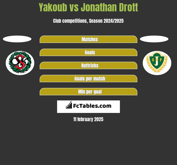 Yakoub vs Jonathan Drott h2h player stats