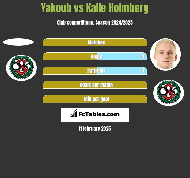 Yakoub vs Kalle Holmberg h2h player stats