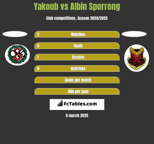 Yakoub vs Albin Sporrong h2h player stats