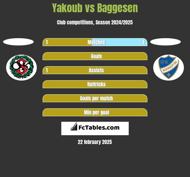 Yakoub vs Baggesen h2h player stats