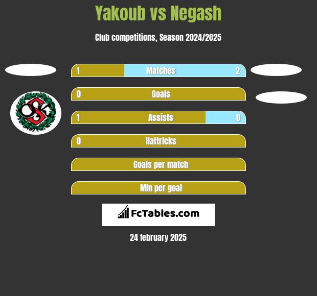 Yakoub vs Negash h2h player stats