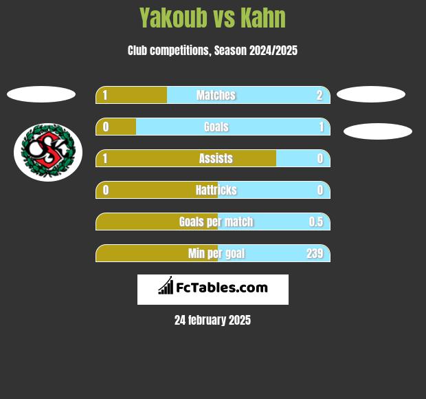 Yakoub vs Kahn h2h player stats