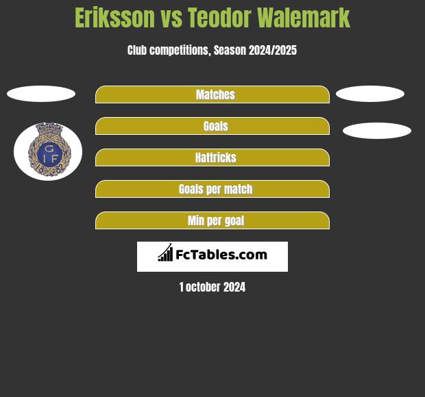 Eriksson vs Teodor Walemark h2h player stats