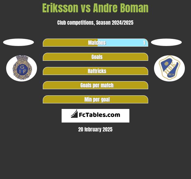 Eriksson vs Andre Boman h2h player stats