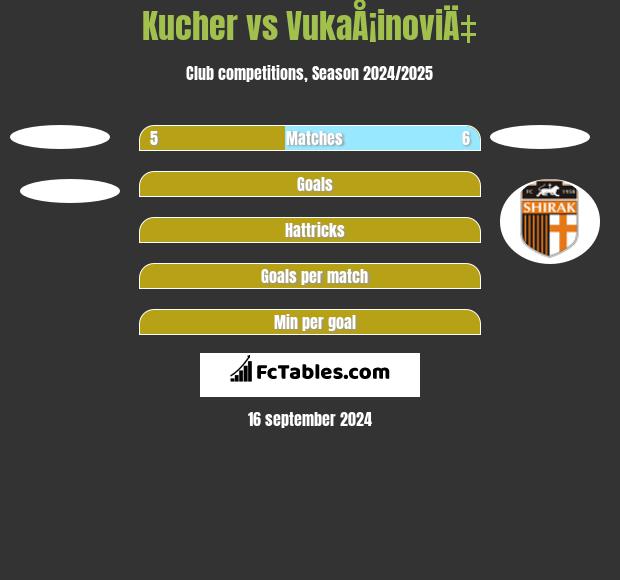 Kucher vs VukaÅ¡inoviÄ‡ h2h player stats