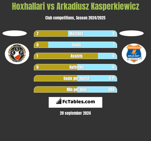 Hoxhallari vs Arkadiusz Kasperkiewicz h2h player stats