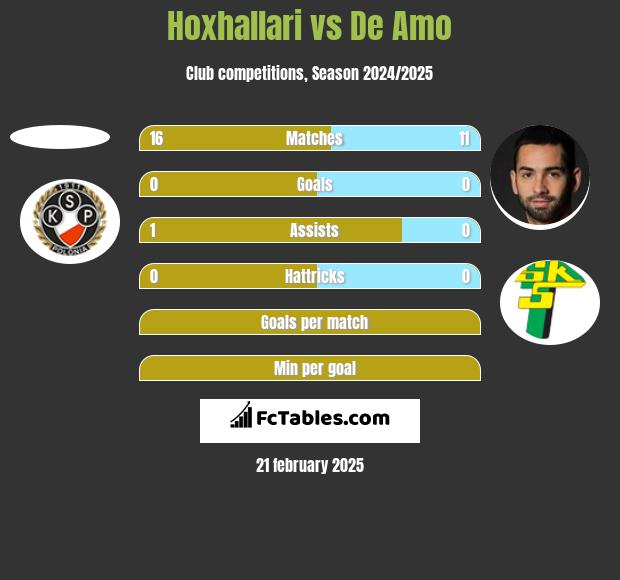 Hoxhallari vs De Amo h2h player stats