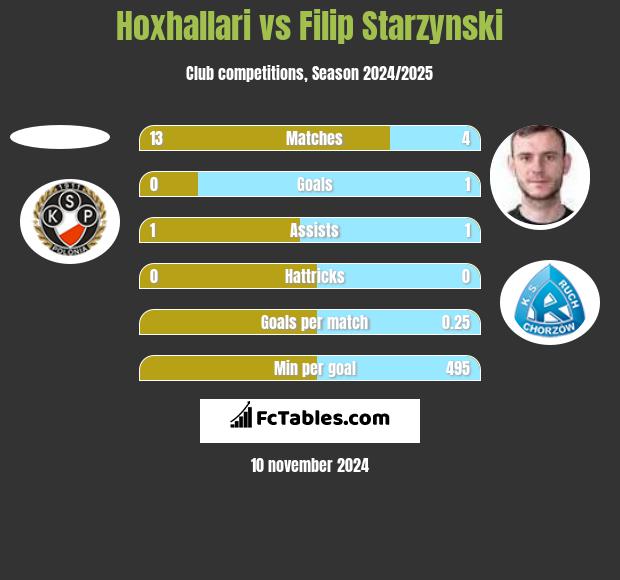 Hoxhallari vs Filip Starzyński h2h player stats