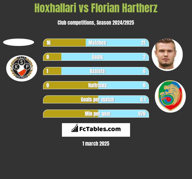 Hoxhallari vs Florian Hartherz h2h player stats