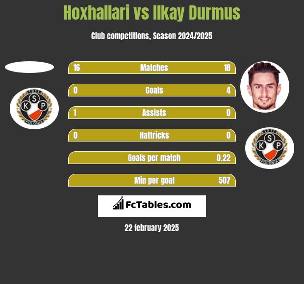 Hoxhallari vs Ilkay Durmus h2h player stats