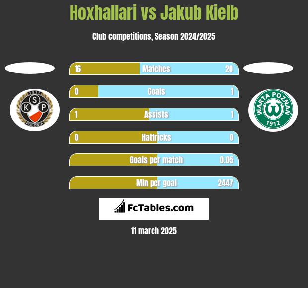 Hoxhallari vs Jakub Kiełb h2h player stats