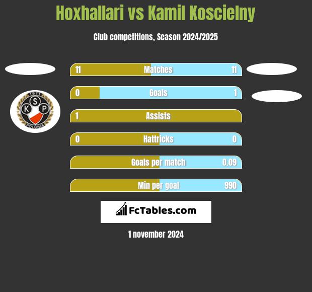 Hoxhallari vs Kamil Koscielny h2h player stats