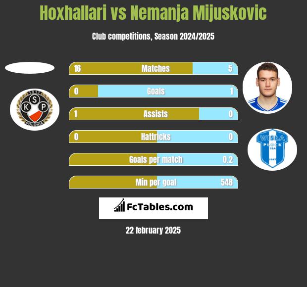 Hoxhallari vs Nemanja Mijuskovic h2h player stats