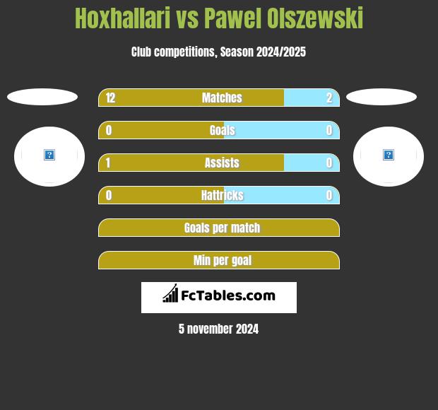 Hoxhallari vs Pawel Olszewski h2h player stats