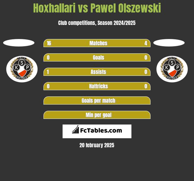 Hoxhallari vs Pawel Olszewski h2h player stats